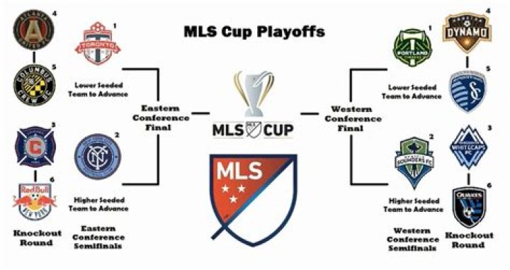 Definitive Guide to the MLS Playoff Format and Everything You Need to Know